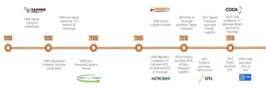 Time line